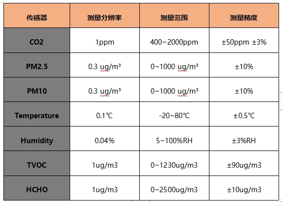 空氣檢測(cè)量程信息