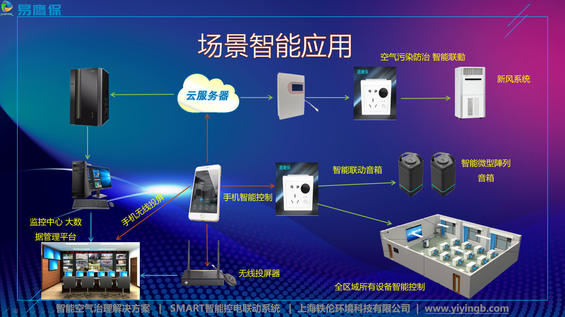 空氣檢測治理聯(lián)動(dòng)拓?fù)鋱D