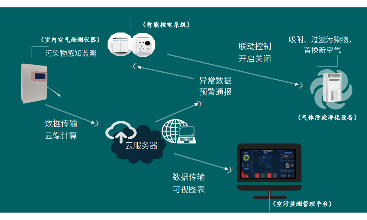 教室空氣質(zhì)量智慧監(jiān)測(cè)站監(jiān)測(cè)過程