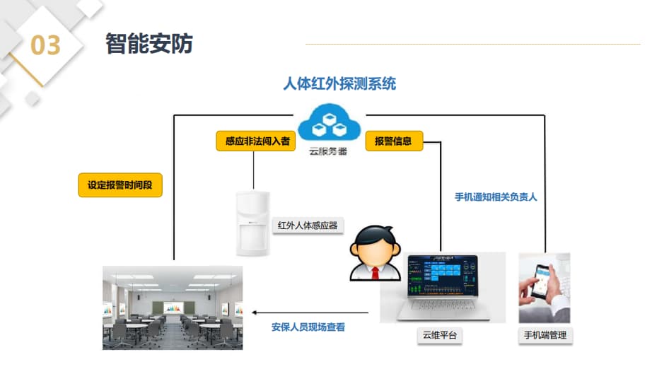 人體紅外探測(cè)系統(tǒng)架構(gòu)