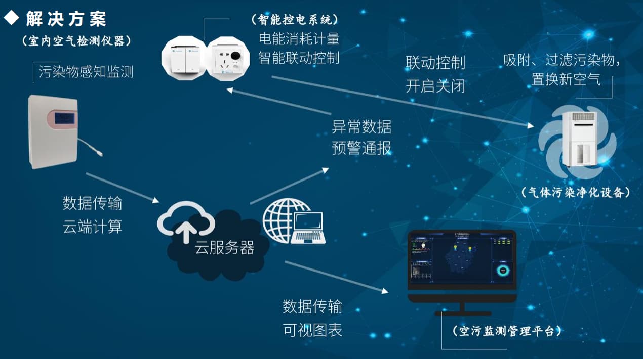 智慧空氣解決方案系統(tǒng)架構(gòu)2