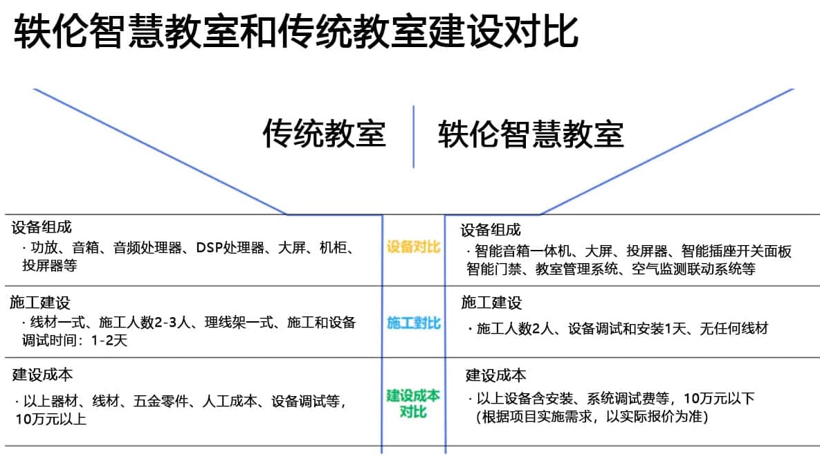 軼倫智慧教室建設(shè)