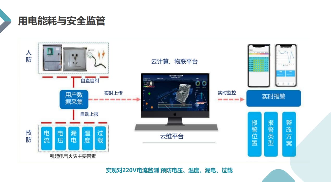 智慧教室安全用電管理系統(tǒng)安全管控