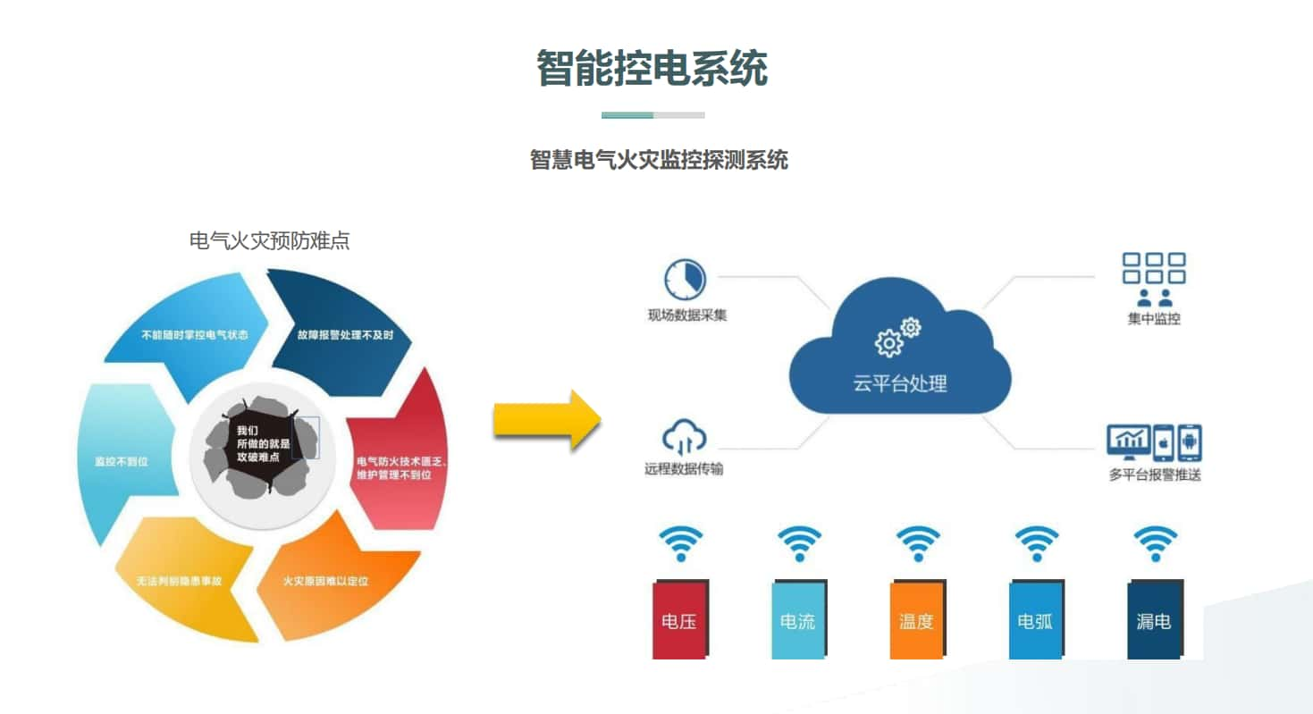 智慧樓宇火災(zāi)探測系統(tǒng)