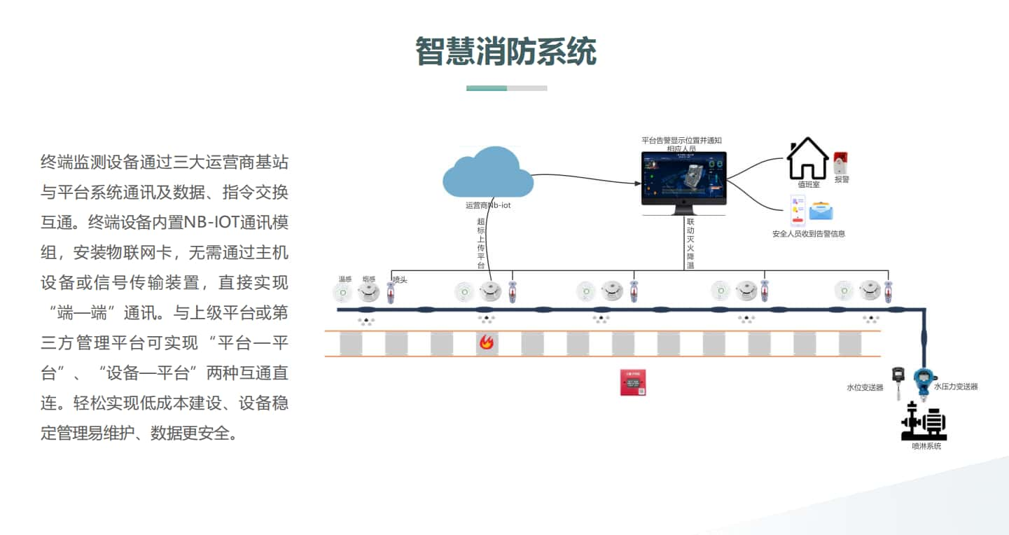 智慧樓宇消防系統(tǒng)指令