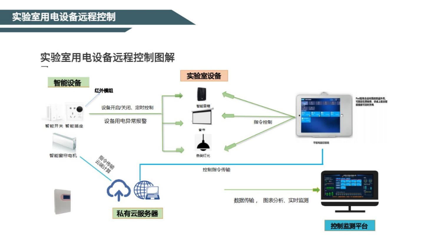 實驗室用電設(shè)備遠(yuǎn)程控制