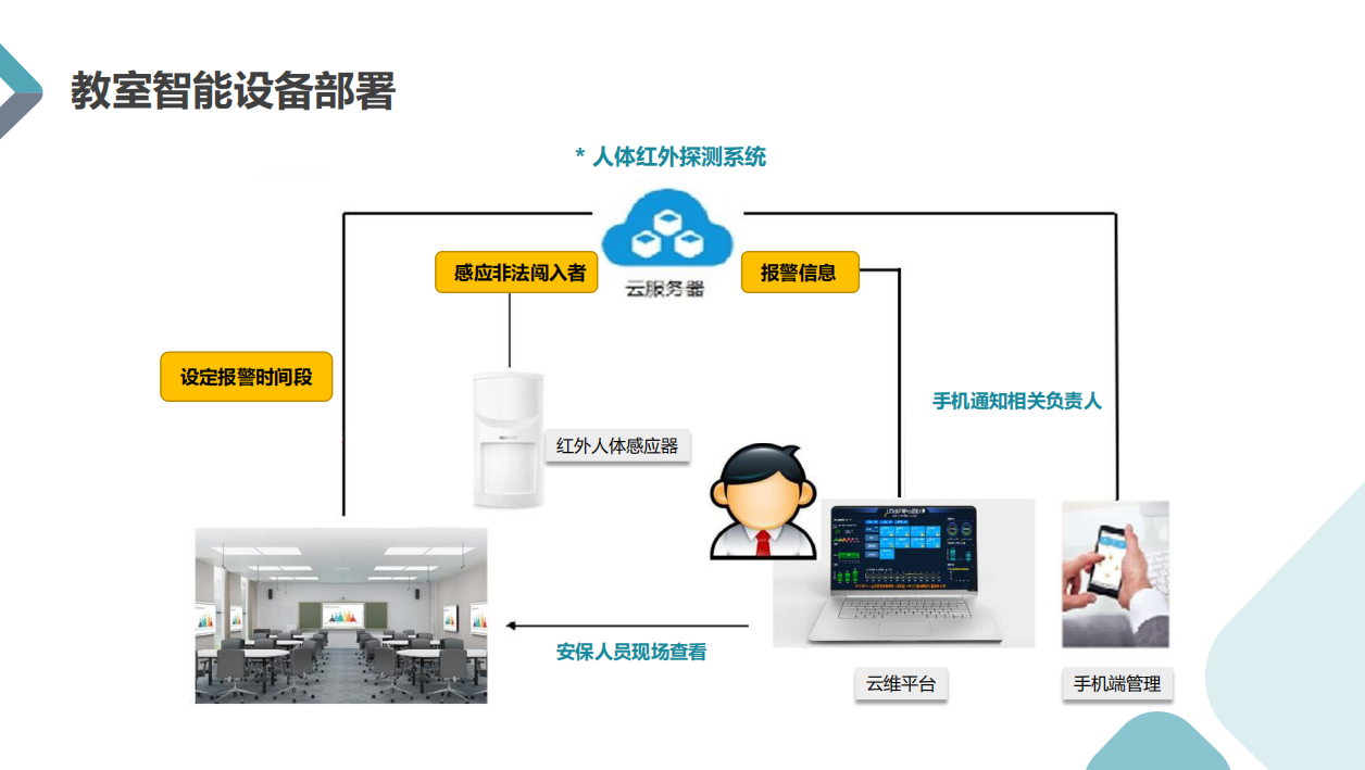 消防安防管理