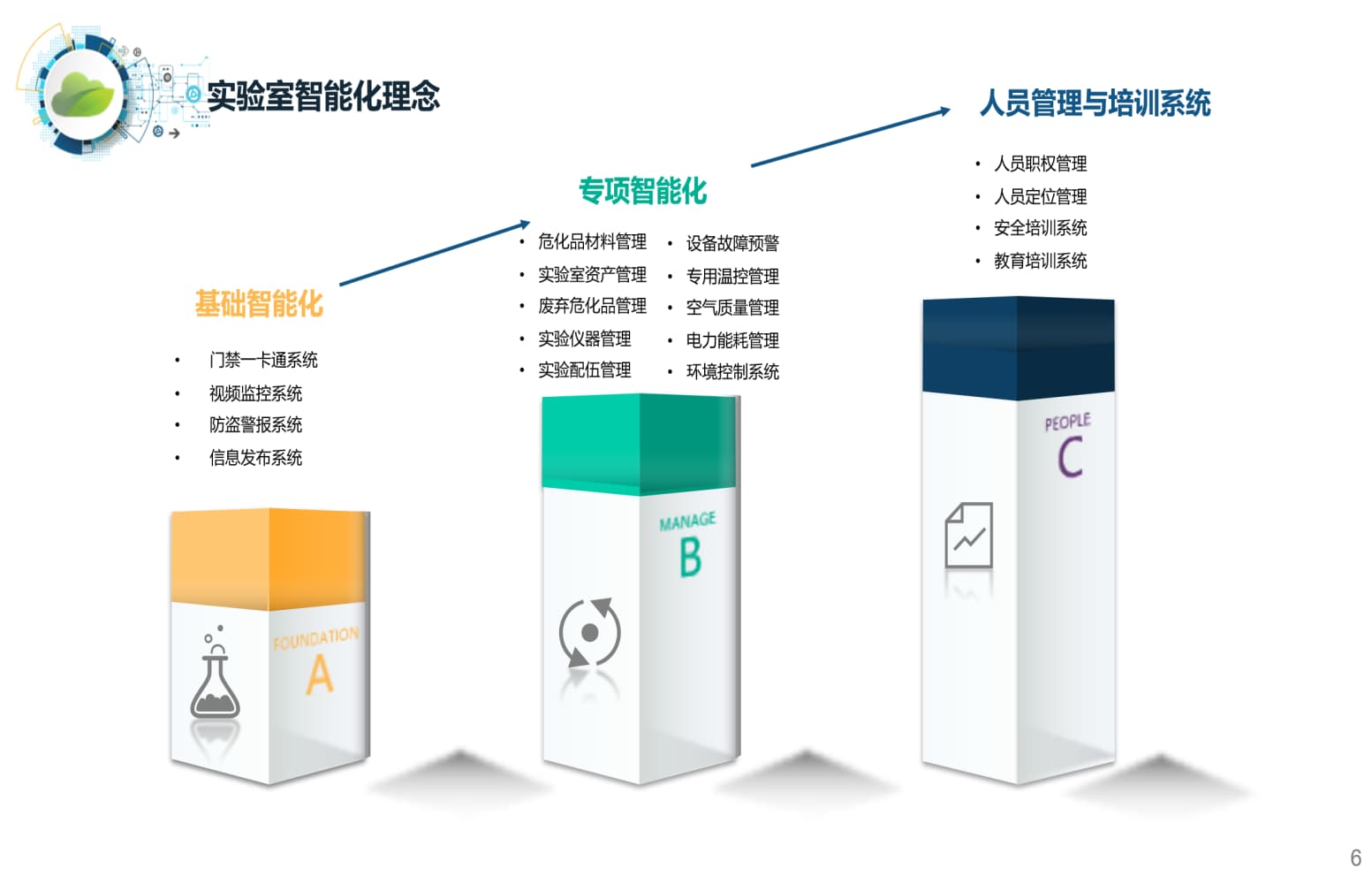 智慧實驗室設計理念