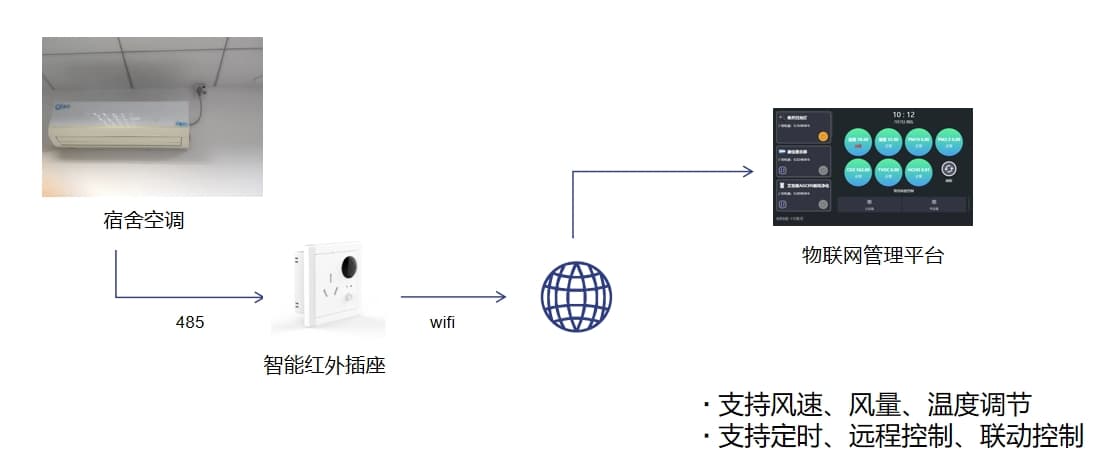 學校宿舍空調(diào)控制方案圖解