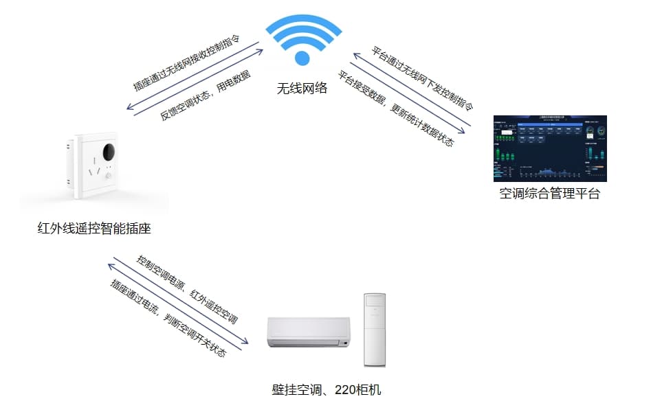 手機遠程控制空調(diào)圖解