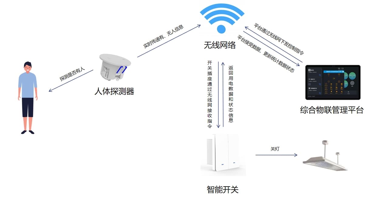 人走燈關(guān)流程圖