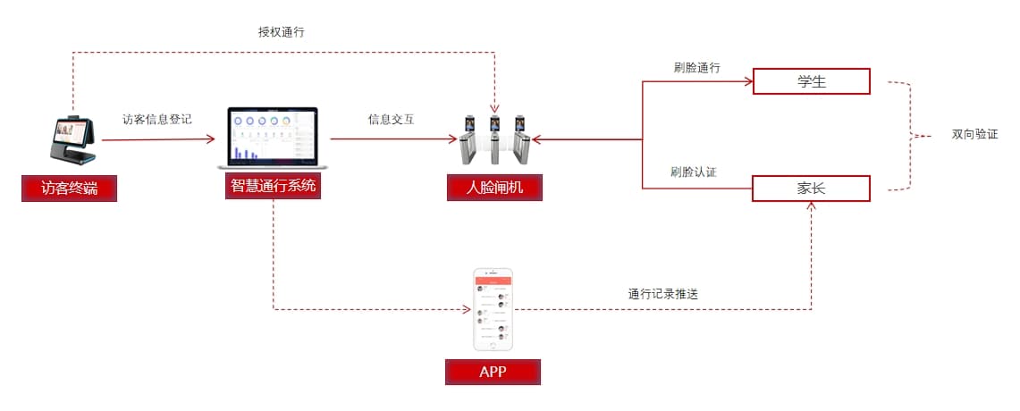 幼兒園智慧通行解決方案